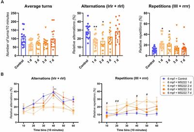 Tricaine Methanesulfonate (MS222) Has Short-Term Effects on Young Adult Zebrafish (Danio rerio) Working Memory and Cognitive Flexibility, but Not on Aging Fish